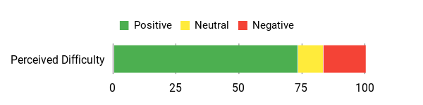 Sentiment Analysis Chart