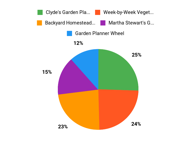 What Gardeners Prefer Chart
