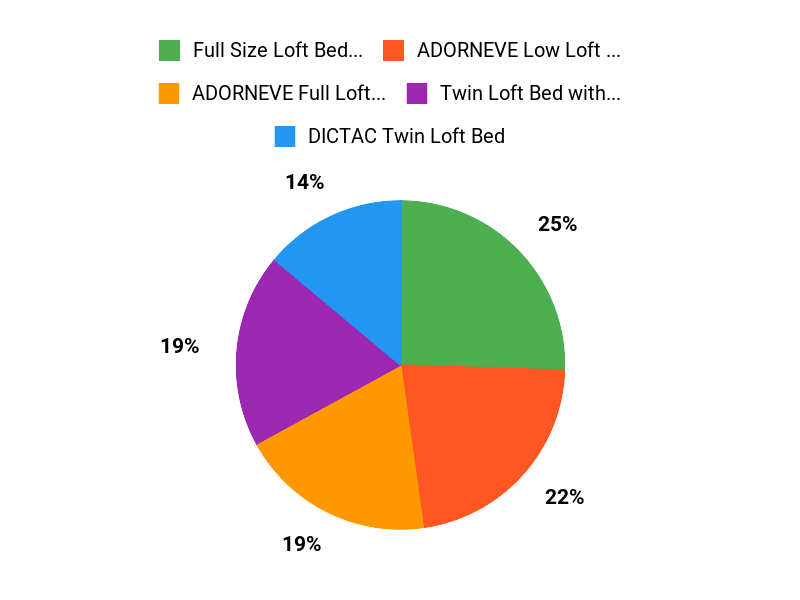 What Buyers Prefer Chart