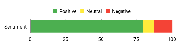 Sentiment Analysis Chart