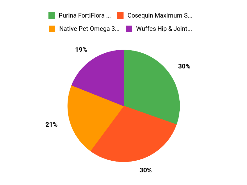 What Owners Prefer Chart