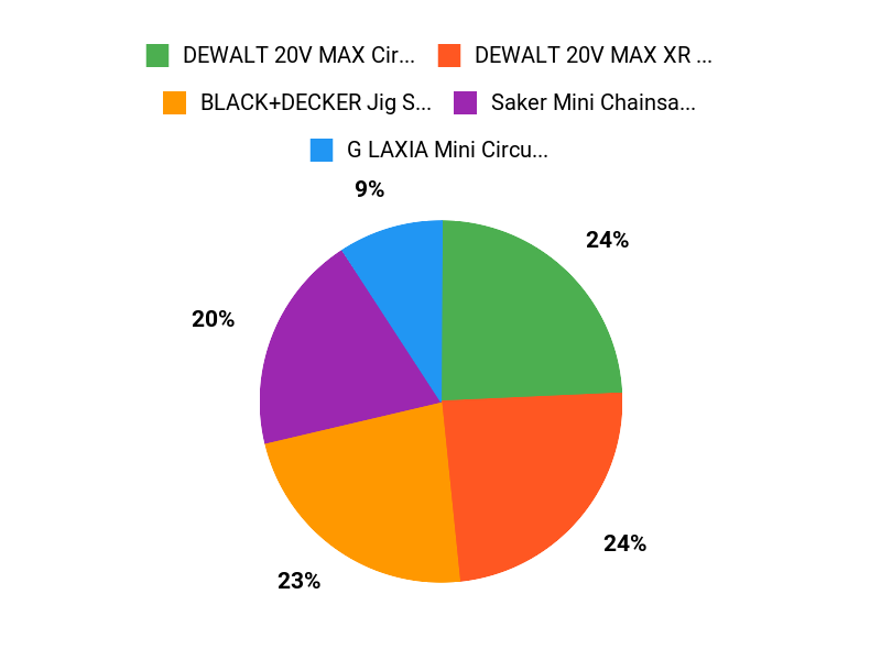 What Shoppers Prefer Chart