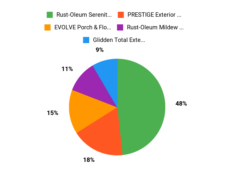 Homeowners Top Picks Chart
