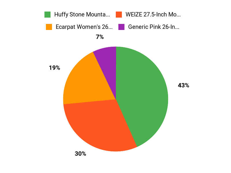 What Riders Prefer Chart