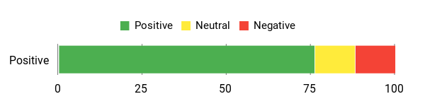 Sentiment Analysis Chart