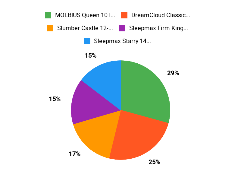 What Families Prefer Chart
