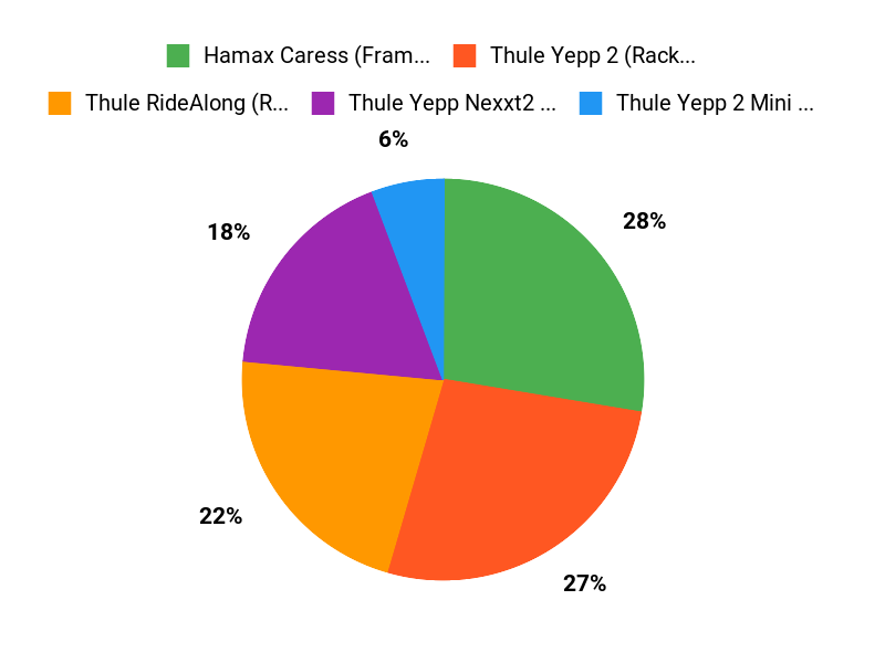 What Parents Prefer Chart