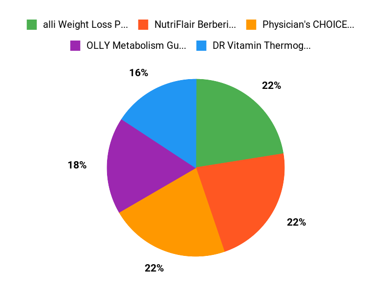 What Shoppers Prefer Chart