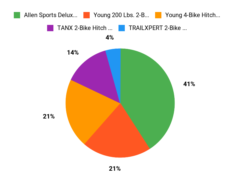 Riders Top Picks Chart