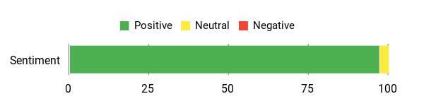Sentiment Analysis Chart