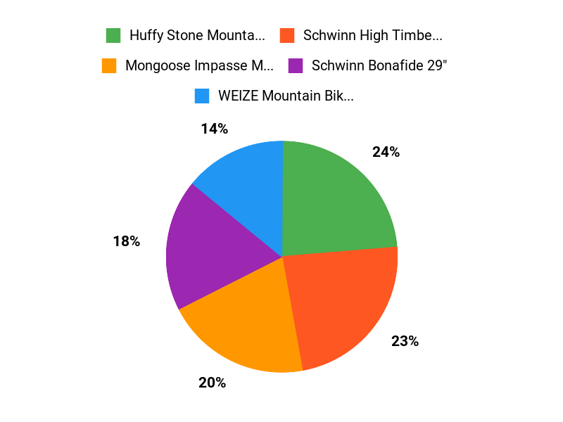 What Riders Prefer Chart