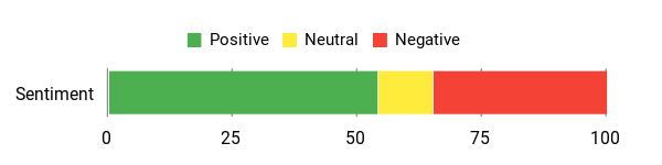 Sentiment Analysis Chart