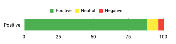 Sentiment Analysis Chart