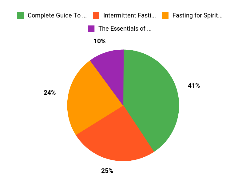 Top Fasting Picks Chart