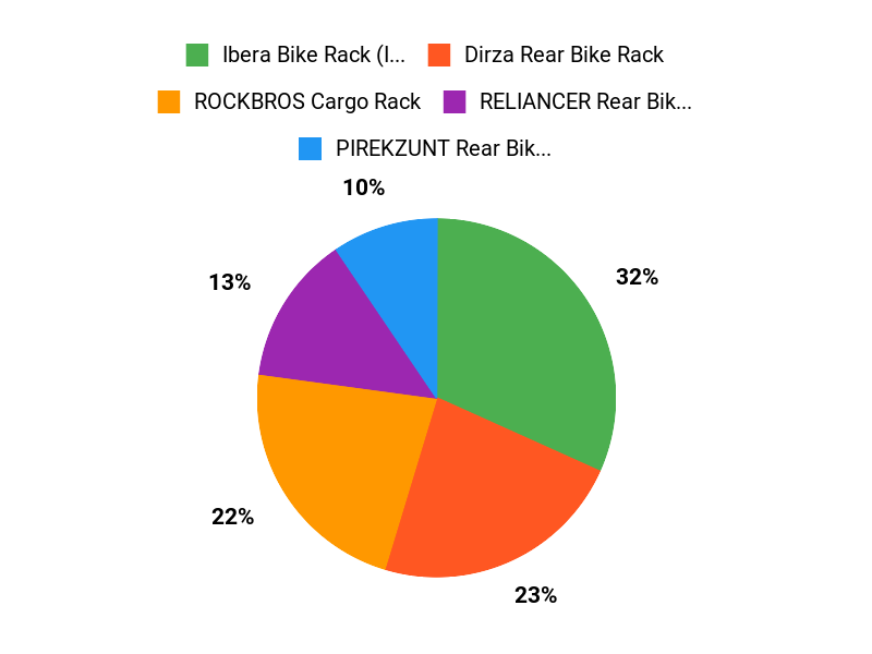 What Riders Prefer Chart