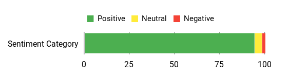 Sentiment Analysis Chart