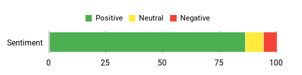 Sentiment Analysis Chart