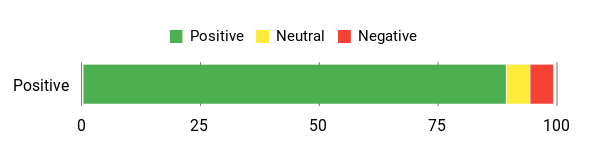 Sentiment Analysis Chart