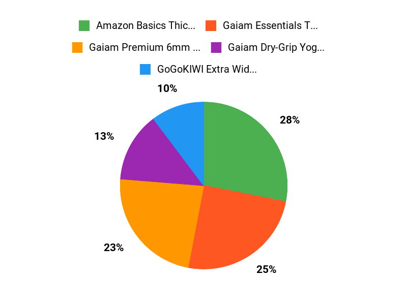What Yogis Prefer Chart