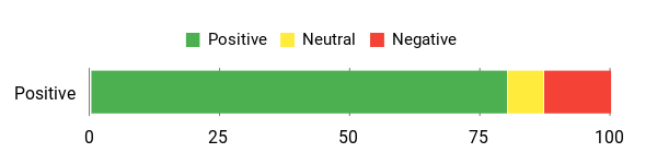 Sentiment Analysis Chart