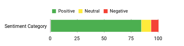 Sentiment Analysis Chart