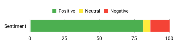 Sentiment Analysis Chart