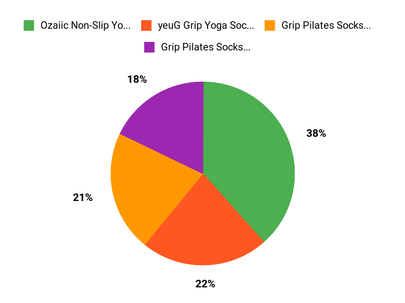 What Customers Prefer Chart