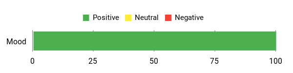 Sentiment Analysis Chart