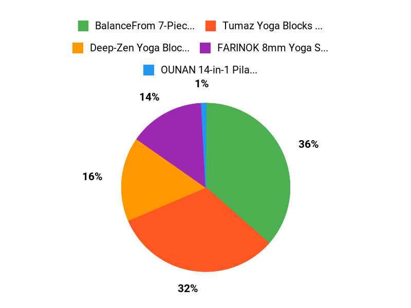 Customer Favorites Chart