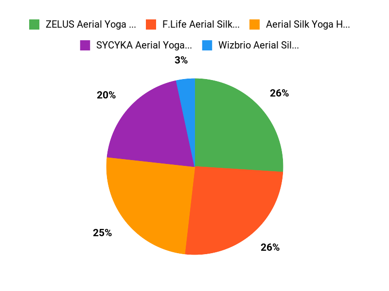 What Customers Prefer Chart