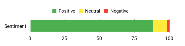 Sentiment Analysis Chart