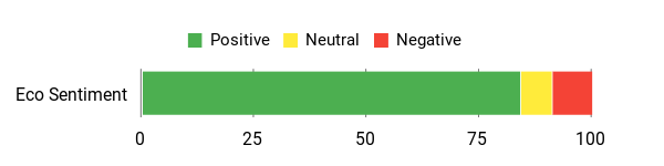 Sentiment Analysis Chart