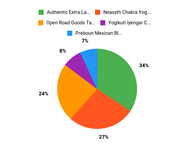 Customer Favorites Chart