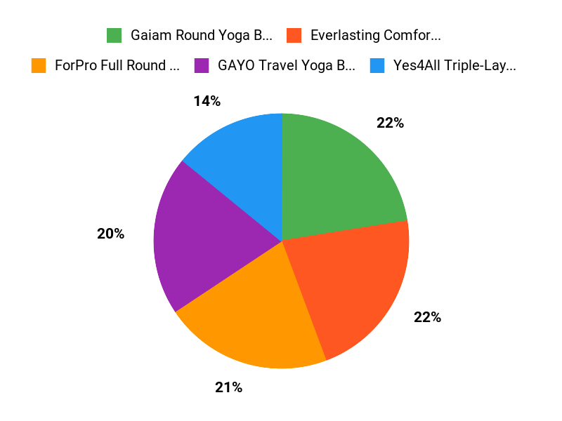 What Yogis Prefer Chart