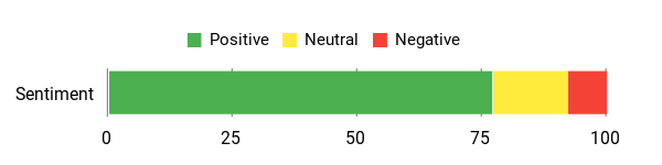 Sentiment Analysis Chart