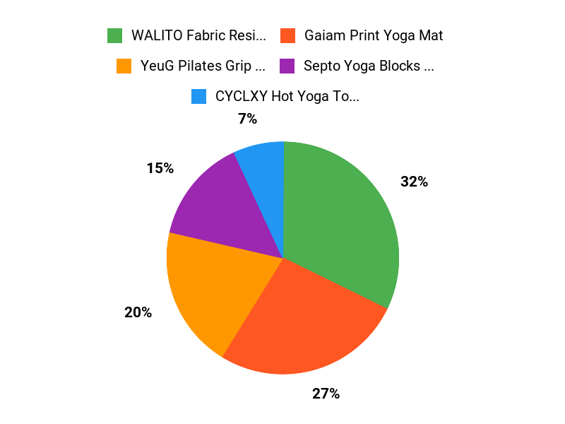 What Customers Prefer Chart