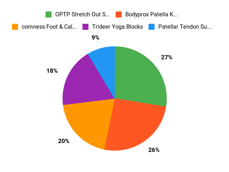 Yogis Top Picks Chart