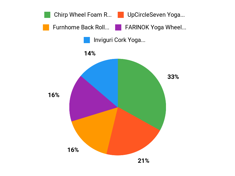 What Buyers Prefer Chart