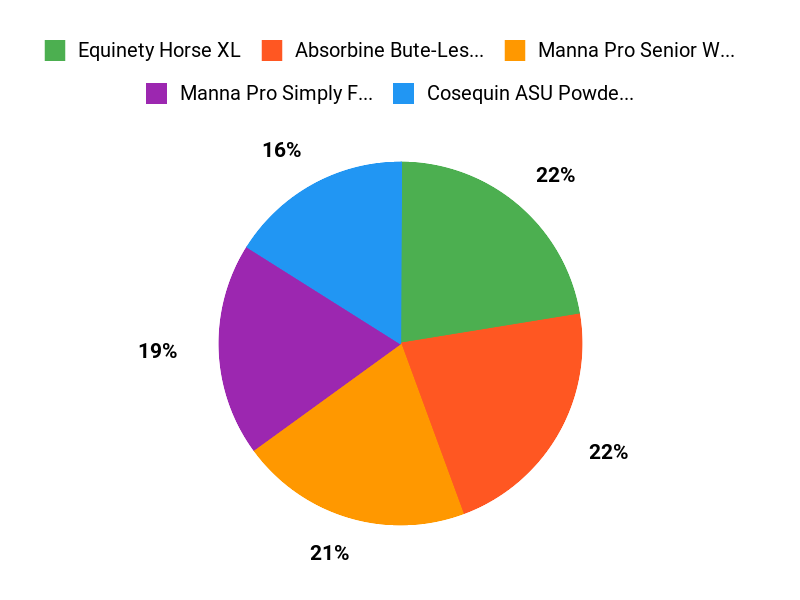 Customer Favorites Chart