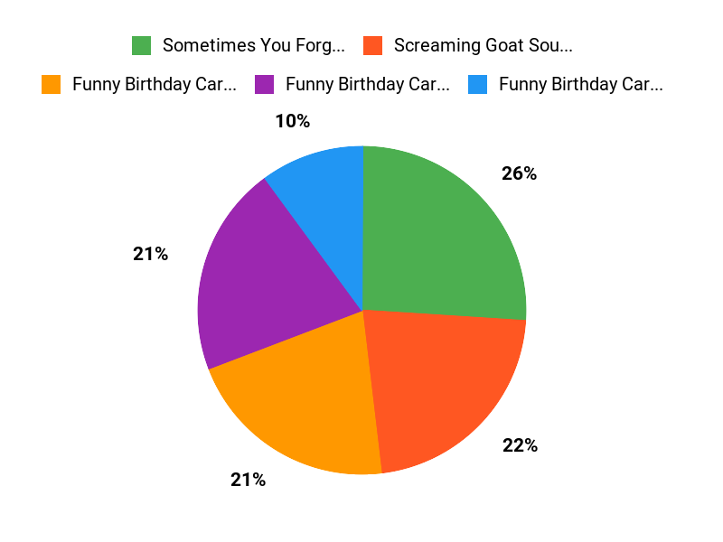 What Customers Prefer Chart