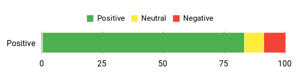 Sentiment Analysis Chart