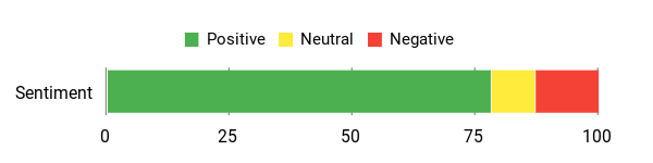 Sentiment Analysis Chart