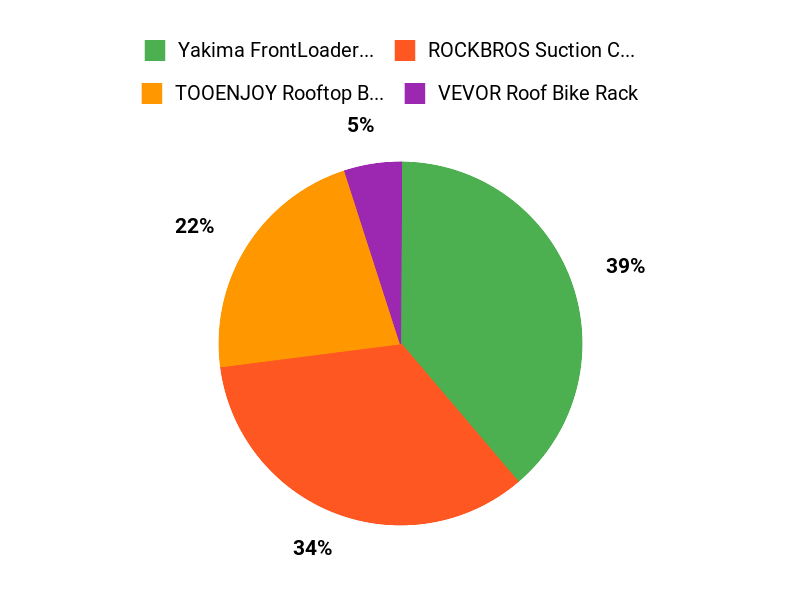 What Customers Prefer Chart
