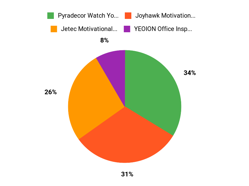 What Customers Prefer Chart