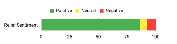 Sentiment Analysis Chart