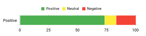 Sentiment Analysis Chart