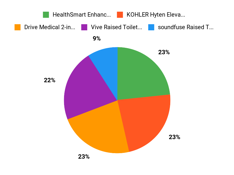 What Customers Prefer Chart