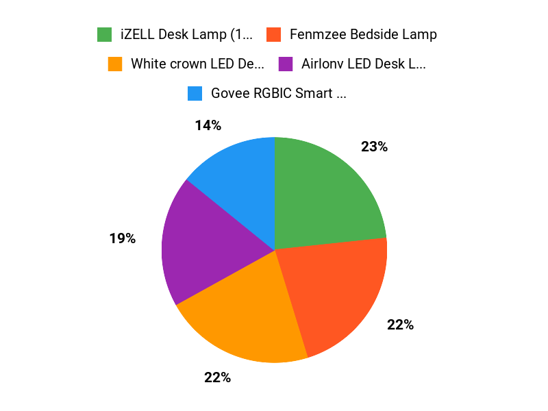 What Buyers Prefer Chart