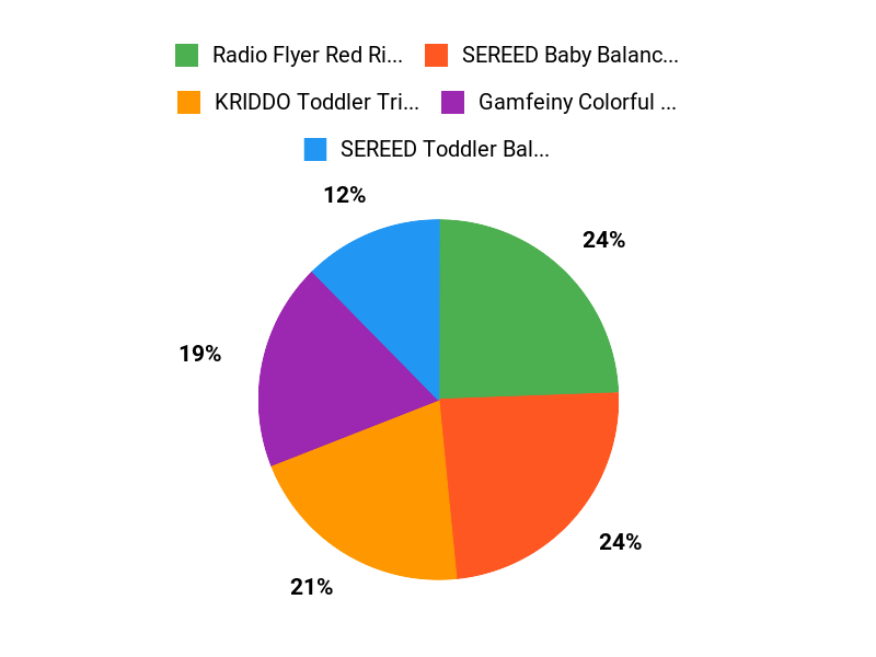Parents Top Picks Chart
