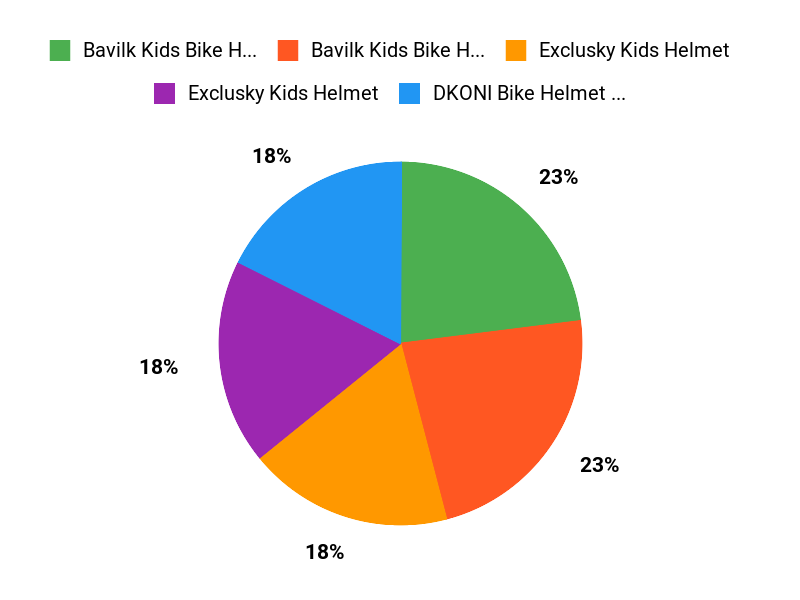 Buyers Top Picks Chart